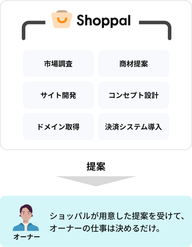 立ち上げ